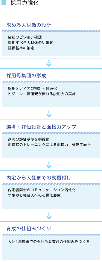 採用力強化